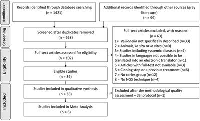 Meta-Analysis Using NGS Data: The Veillonella Species in Dental Caries